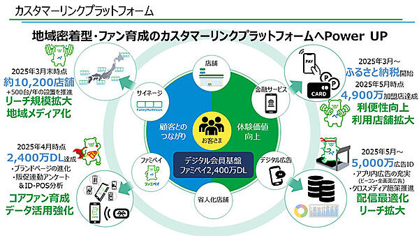 EC事業への再参入は「カスタマーリンクプラットフォーム」の一貫となる