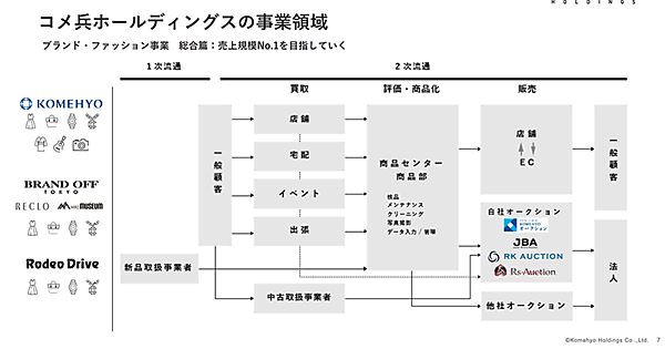コメ兵では3ブランドを展開して、リユース商品を法人と一般顧客に販売する