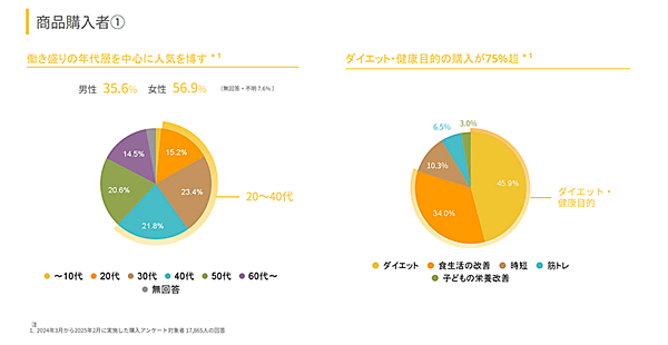 BASE FOOD ベースフード ダイエットや健康に関心の高い幅広い年代から購入されている