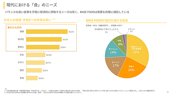 BASE FOOD ベースフード 継続理由は「栄養バランス」が1位、次いで「手軽さ」「おいしさ」が続く