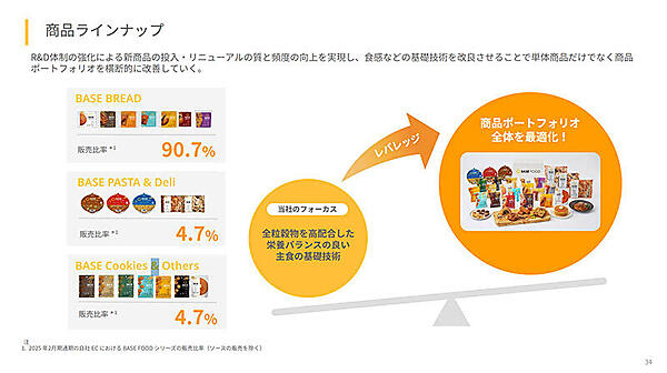 BASE FOOD ベースフード 「ベースブレッド」は販売比率の90.7%を占める主力商品だ
