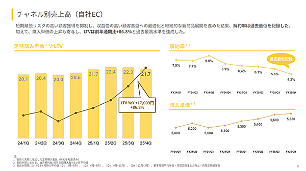 BASE FOOD ベースフード 2025年度2月期はサブスク解約率が4.2％、LTVは前期比86.8%増になった