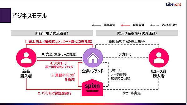リベロント 買い取った商品を自社で再販する構想もある