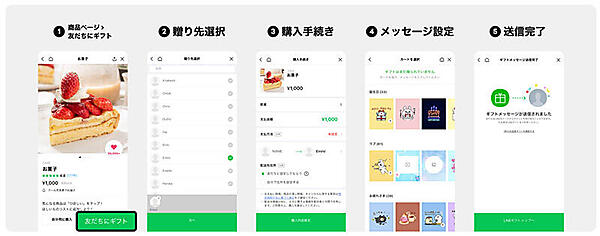 LINEギフト 利用の流れは、上図の通り。商品と贈り先、メッセージカードを選び、メッセージを添えて贈る仕様だ