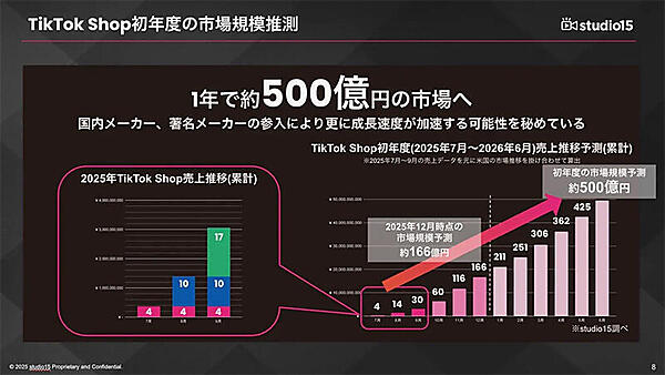「TikTok Shop」は、1年後に約500億円市場への成長が見込まれる（出典：studio15のプレスリリース）