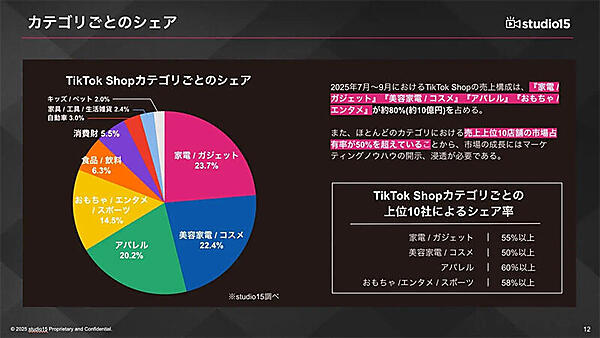「家電・ガジェット」「美容家電・コスメ」「アパレル」の3カテゴリーが強い（出典：studio15のプレスリリース）