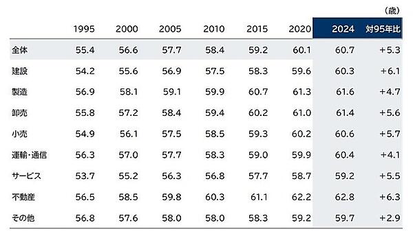 あなたの事業を「売ってください！」が当たり前の時代に。「成長型EXIT」の今とリアル＋M&Aの基礎知識 社長平均年齢・業種別 社長平均年齢・業種別