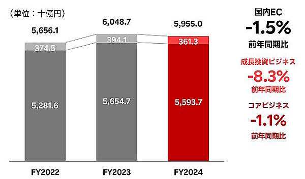 楽天グループの2024年度（2024年1～12月期）国内EC流通総額は前期比1.5%減の5兆9550億円