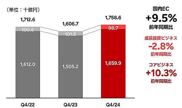 楽天グループの2024年度（2024年1～12月期）国内EC流通総額は前期比1.5%減の5兆9550億円