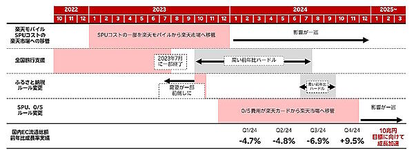 楽天グループの2024年度（2024年1～12月期）国内EC流通総額は前期比1.5%減の5兆9550億円