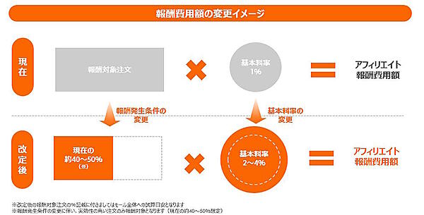 LINEヤフーがアフィリプログラムを「Yahoo!ショッピング アフィリエイトプログラム」へ刷新へ。SNSからの集客強化などが目的