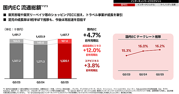 楽天グループ、2025年1-6月期（中間期）の国内EC流通総額は2.9億円で4%増。三木谷社長「各種施策を講じて今後再加速をめざす」