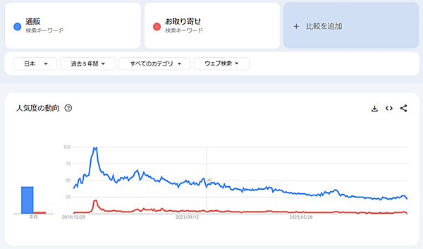 ニュースまとめ 2024年SEO振り返り 「通販」「お取り寄せ」の検索推移