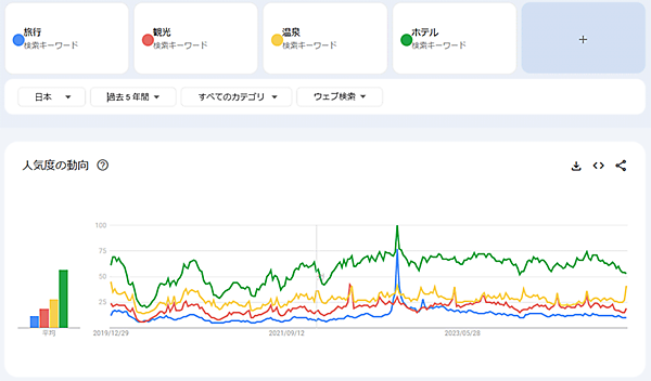 ニュースまとめ 2024年SEO振り返り 旅行関連ワードの検索推移