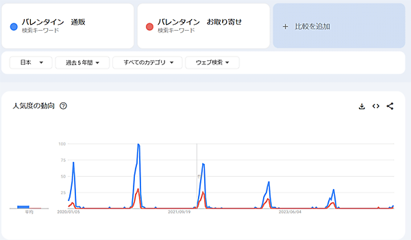 ニュースまとめ 2024年SEO振り返り 「バレンタイン 通販」「バレンタイン お取り寄せ」の検索推移