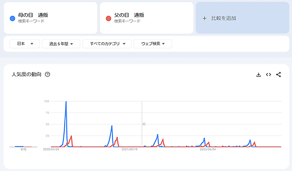 ニュースまとめ 2024年SEO振り返り 「母の日 通販」「父の日 通販」の検索推移