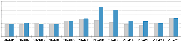 ニュースまとめ 2024年SEO振り返り とあるクライアントのECにおける2024年と2023年の年間売上推移