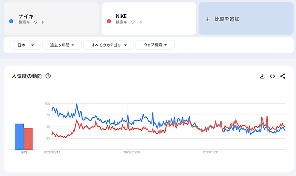 新・ニュースまとめ ナイキとNIKEの検索数の推移