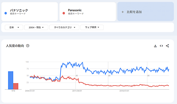 新・ニュースまとめ パナソニックとPanasonicの検索推移 
