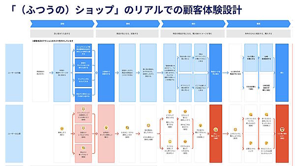 リアルでの顧客体験設計