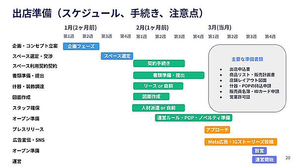 ポップアップ出店までの準備プロセス──2カ月前から当日までにやること 企画→場所→契約→制作→告知→当日運営