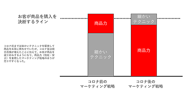 楽天市場 最強攻略ガイド 売れる商品を絞り込んで集中して広告やSEOを行った方が勝ち筋が見えてくる