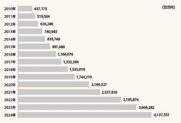 アマゾン日本事業の日本円ベースの売上高推移（年間平均為替レートで円換算）