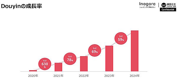 「TikTok Shop」で成功するには？ 他の国との違いは？ 動画制作は必要？ 中国「Douyin」日本企業出店1号のインアゴーラCEOに聞く