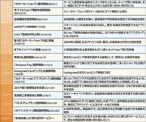 「カラーミーショップ」20年の主な出来事
