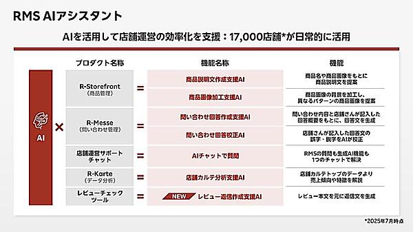 楽天 楽天市場 「RMS AIアシスタント」では、7つの機能を提供している