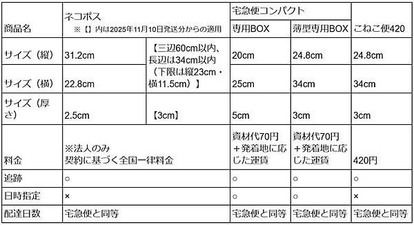 「ネコポス」「宅急便コンパクト」「こねこ便420」の対応サイズと特長