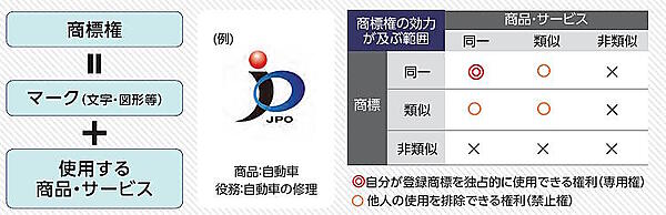 商標の効果・商標権の効果