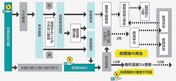 商標権取得までの流れ