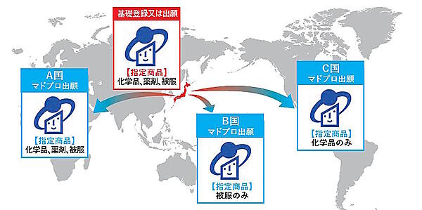 海外での商標保護について、マドプロ出願という方法がある。、英語で作成した１通の出願書類を日本の特許庁に提出することにより、複数の国に一括して出願した効果を得ることができる出願方法