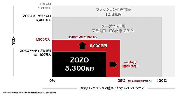 ZOZO澤田社長が語る次の成長戦略＋これまでの振り返り＋AI活用＋買う以外のエンタメ性強化など