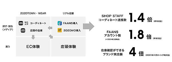 ZOZO澤田社長が語る次の成長戦略＋これまでの振り返り＋AI活用＋買う以外のエンタメ性強化など