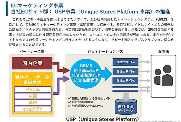 専門ECサイトを拡大するワケは？ 3年以内に100店舗運営めざすジェネレーションパスの戦略