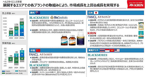 キリンホールディングスのヘルスサイエンス事業の概況と2025年の成長計画（画像はキリンホールディングスのIR資料から編集部が追加）