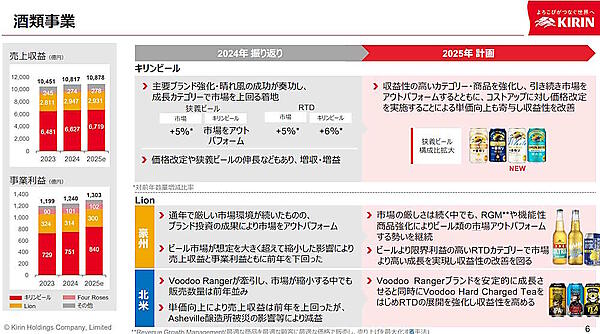 キリンホールディングスの酒販事業の2024年実績と2025年計画（画像はキリンホールディングスのIR資料から編集部が追加）