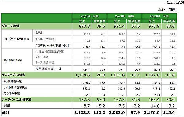 ベルーナの近年実績と2025年3月期の予測。2024年3月期におけるアパレル・雑貨事業は営業損失29.9億円となった（画像はベルーナのIR資料から追加）
