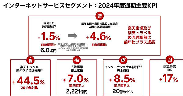 楽天グループにおける「インターネットサービスセグメント」の2024年12月期の実績（画像は楽天グループのIR資料から追加）