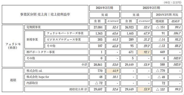 定期便事業を含むフェリシモの2025年2月期（通期）実績（画像はフェリシモのIR資料から追加）