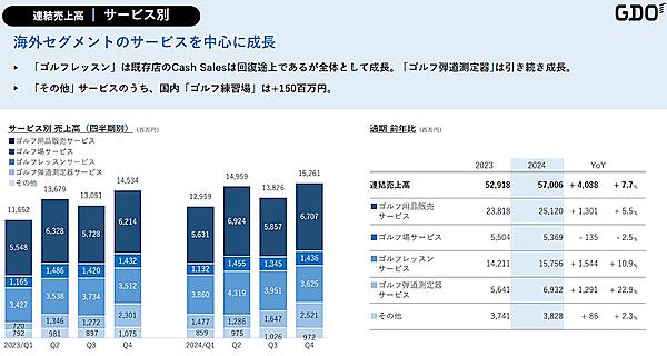 2024年12月期のサブスクサービス「トライショット」や「下取割り」サービスなどの推移（画像はゴルフダイジェスト・オンラインのIR資料から追加）