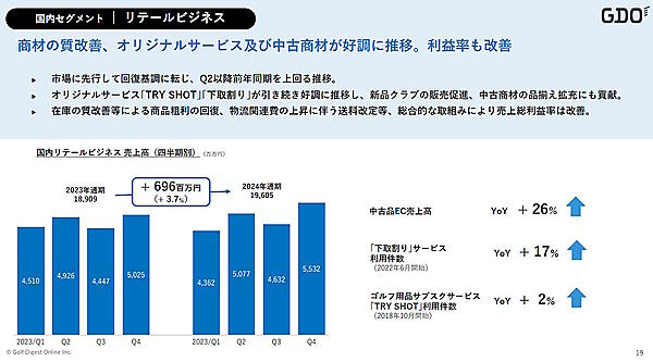 2023年12月期と2024年12月期のゴルフ用品販売の推移（画像はGDOの2024年12月期のIR資料から追加）