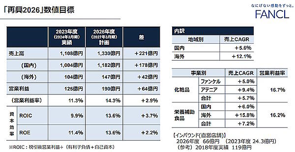 2026年度を最終年度としたファンケルの中期経営計画（画像はファンケルグループの2024年3月期（通期）IR資料から追加）