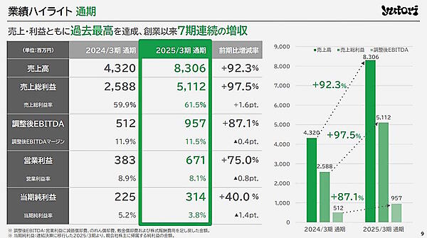 2025年3月期の通期業績（画像はyutoriのIR資料から追加）