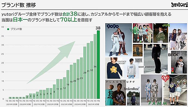 yutoriのブランド数の推移（画像はIR資料から追加）