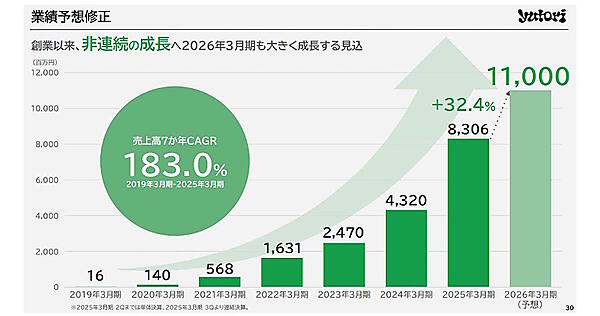 これまでの業績の変遷と2026年3月期の見込み（画像はyutoriのIR資料から追加）