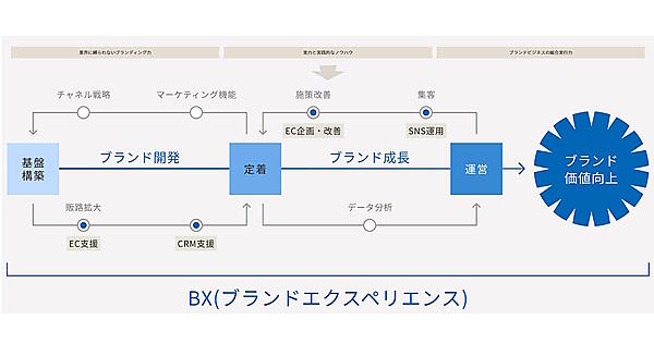 外販するサービスで顧客企業のBX向上を支援する（画像はサザビーリーグアウルスケープのサービスサイトから追加）