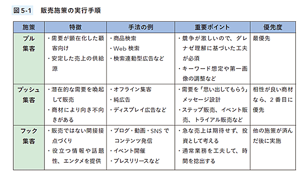 売れる！ EC事業の経営・運営 ネットショップ担当者、チームのための成功法則。